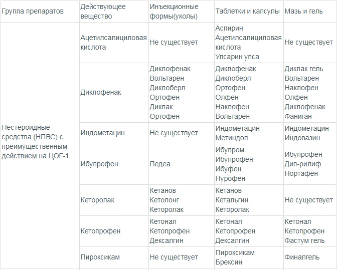 Лучшие противовоспалительные средства для суставов таблица 1