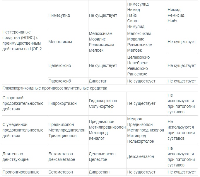 Лучшие противовоспалительные средства для суставов таблица 2